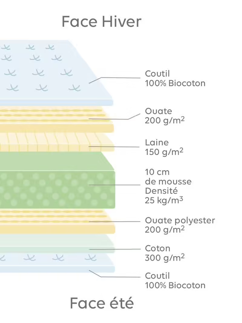 Matelas enfant BIOCOTON écru pas cher - Matelas Enfant Vertbaudet